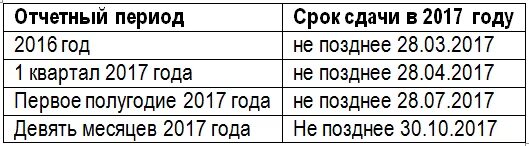 Декларация на прибыль сроки сдачи 2024