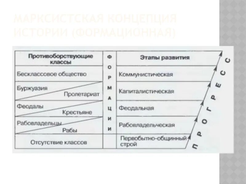 Формационная историческая концепция. Традиционная концепция истории. Марксистская концепция истории, этапы развития. Основные концепции исторического развития. Основные концепции исторического процесса.