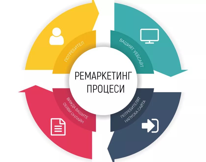 Ремаркетинг примеры. Ремаркетинг это. ремаркетинг это маркетинг. ремаркетинг цель. методы ремаркетинга.