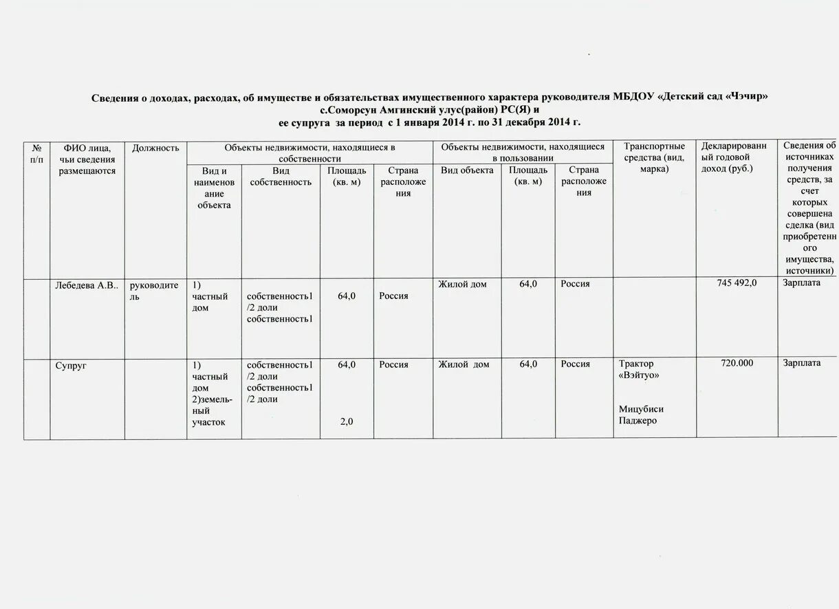Доходы руководителей образовательных