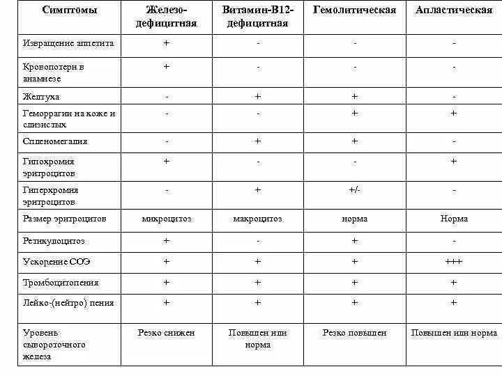 Показатели анемии в анализе. Показатели крови при разных видах анемии. Гемолитическая анемия анализ крови показатели. Анализ крови при гипопластической анемии. Показатели крови при анемиях таблица.