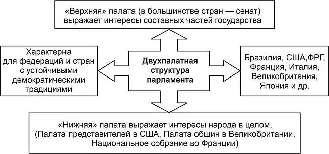 Каковы функции парламента. Структура парламента в зарубежных странах. схема формирования парламента. структура парламента схема. структура парламентов в зарубежных.
