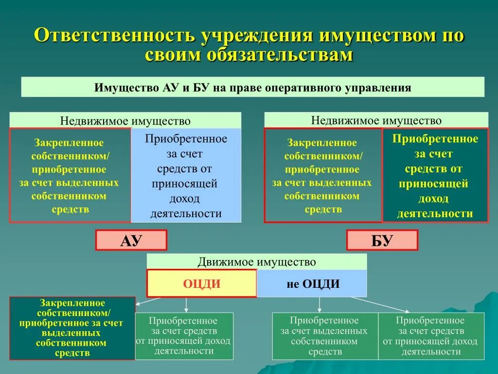 Если движимое имущество внесено. Учреждения ответственность. Учреждения ответственность по обязательствам. Ответственность учреждений по своим обязательствам. Право оперативного управления ответственность.