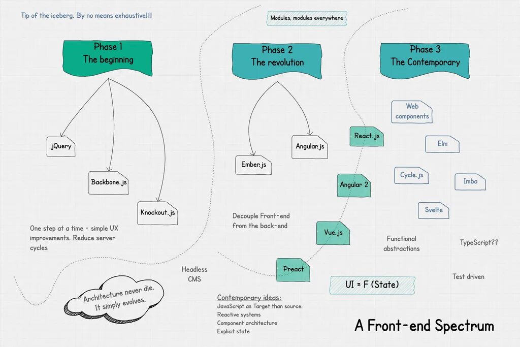 Frontend программы. Архитектура фронтенд приложения. frontend архитектура. фронтенд диаграммы. архитектура фронтенда.