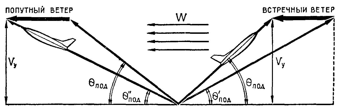 Вертикальная скорость самолета. Влияние ветра на полет воздушного судна. Влияние ветра на полет самолета. Влияние сдвига ветра на скорость самолета. Влияние бокового ветра на самолёт.