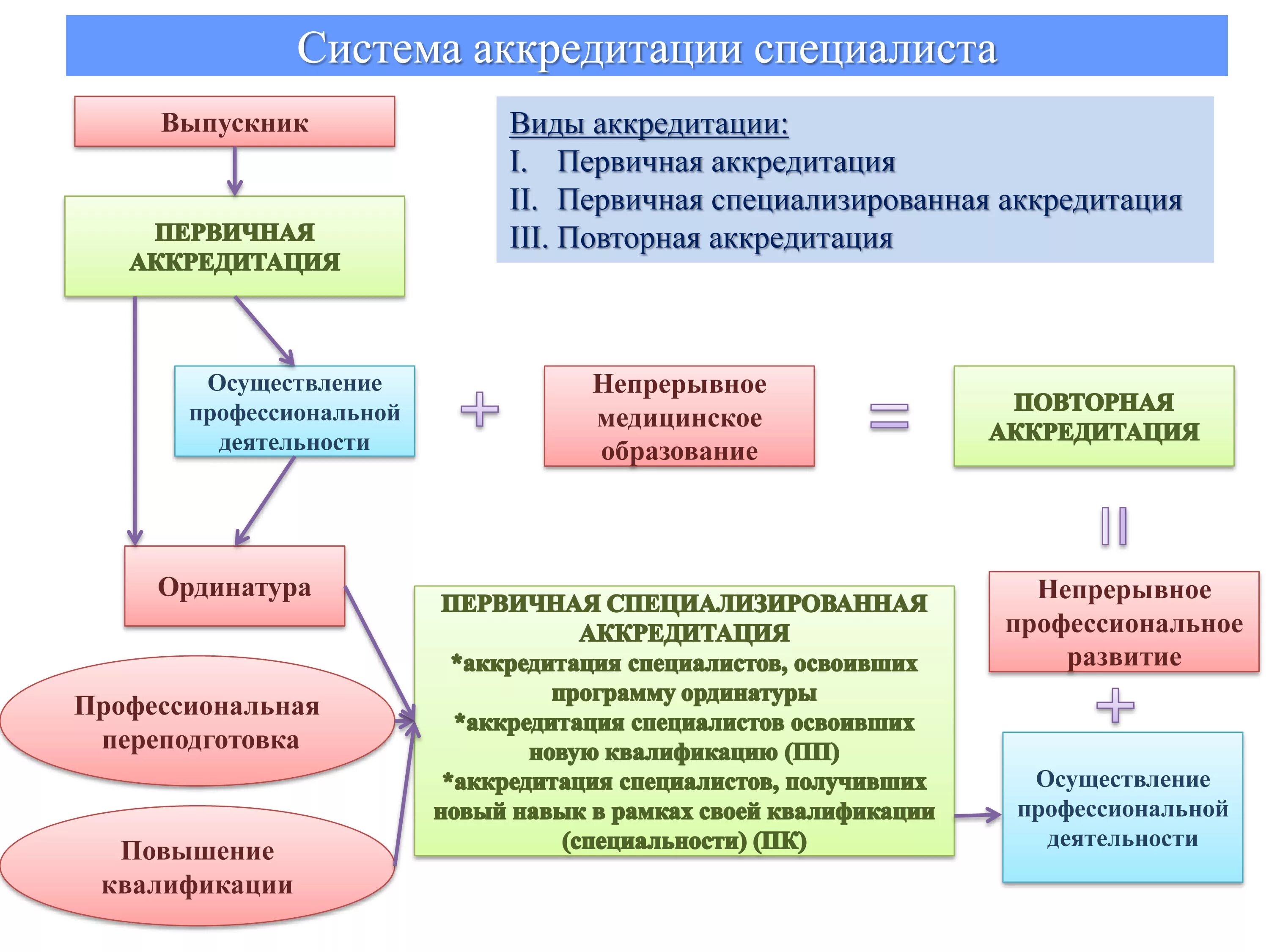 Первичная аккредитация. Этапы первичной аккредитации медицинских работников. Схема аккредитации медицинских работников. Первичная и первичная специализированная аккредитация. Аккредитация первый этап