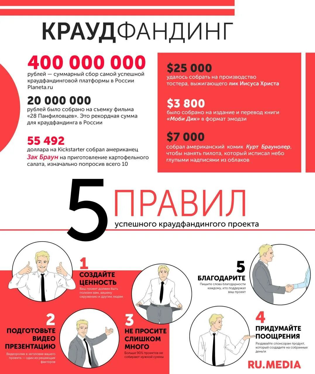 Что такое краудфандинг. Краудфандинг. инфографика краудфандинг. крауфтфайдинг. краудфандинг что это такое простыми словами.