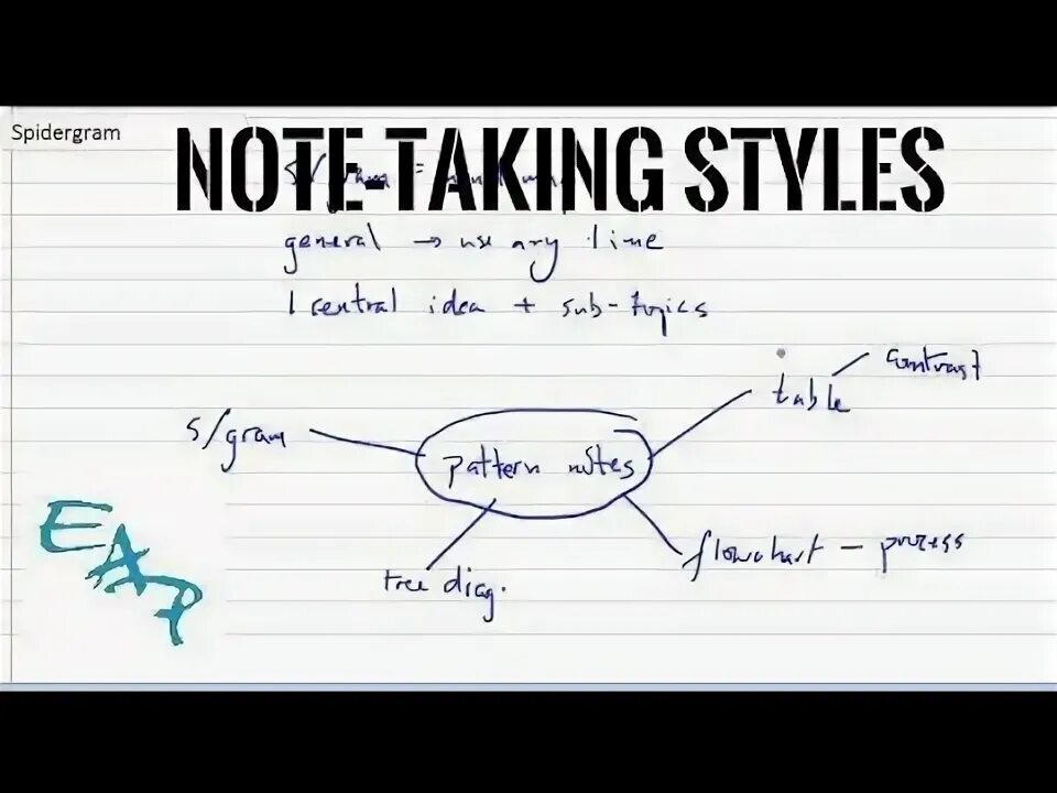 All well note. Take notes. word webs style of note taking. hedging or cautious language.
