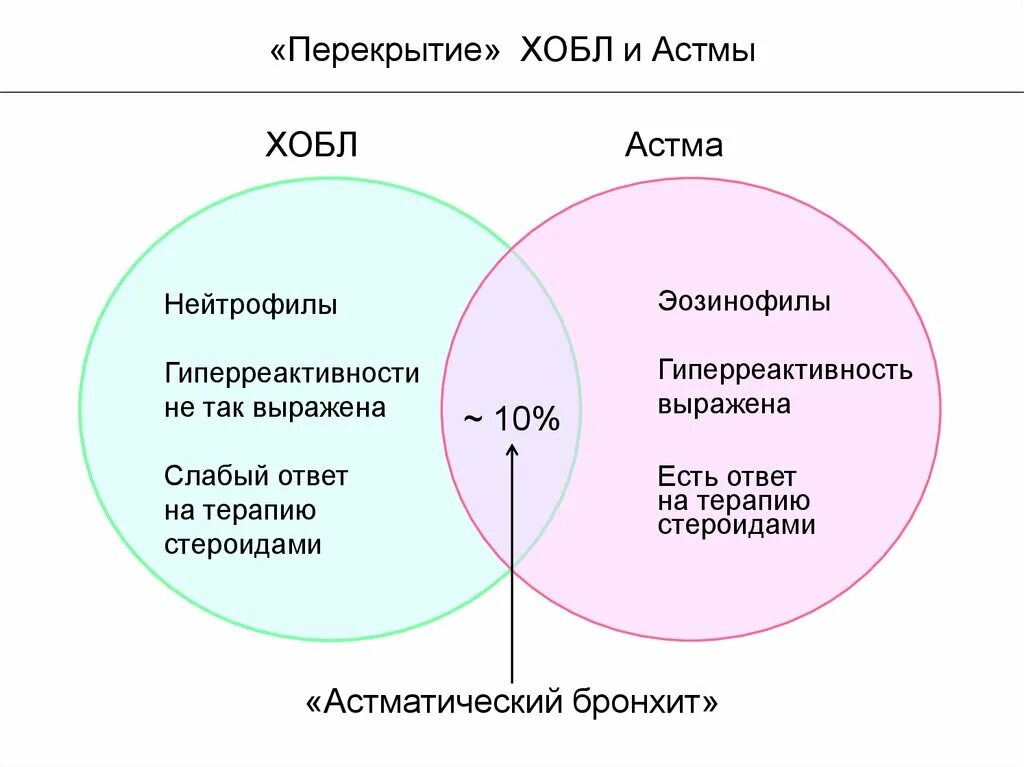 Хроническими болезнями легких астмой. ХОБЛ И астма. Хоблти астма. ХОБЛ + ба эозинофилы. Гиперреактивность ХОБЛ.