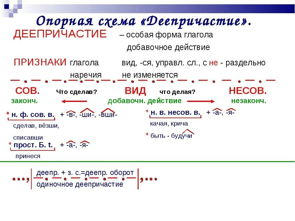 Деепричастие уроки 7 класс. Правила по русскому языку 7 класс деепричастие. Деепричастие опорный конспект. Деепричастие правило 7 класс. Деепричастие 6 класс.