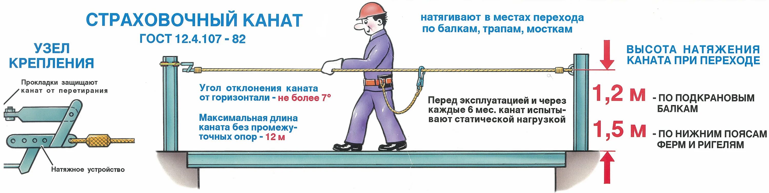 Ограждение требования безопасности. Страховочное ограждение при работе на высоте. Высота ограждения при работе на высоте. Анкерная линия и страховочный трос. Крепление страховочного троса на лесах.