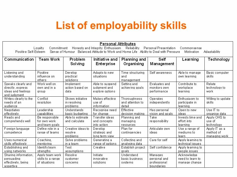 Range of skills. Skills list. personal skills list. personal qualities skills примеры. list of interpersonal skills.