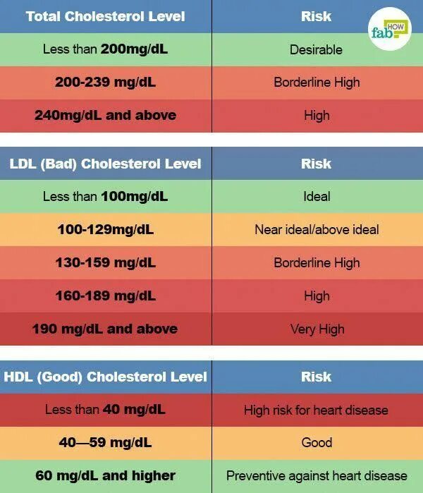 Cholesterol Level. Cholesterol normal Level. Cholesterol Level normal LDL. High cholesterol.