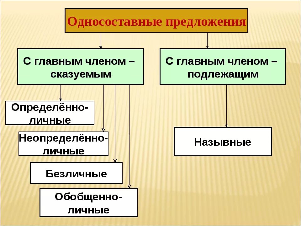 Односоставные предложения с главным подлежащим. Односоставные предложения с подлежащим. Односоставное предложение с главным подлежащим. Односоставные предложения с главным под. Односоставные с главным подлежащим.