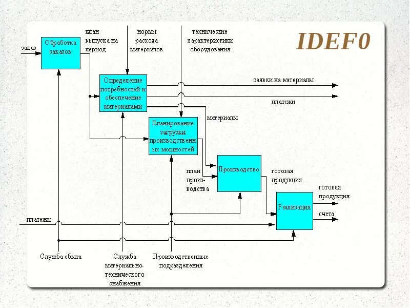 Методология моделирования idef0. Процесс планирования idef0. Функциональная модель в нотации idef0 кинотеатр. Модель в методологии idef0. Шаги построения модели idef0.