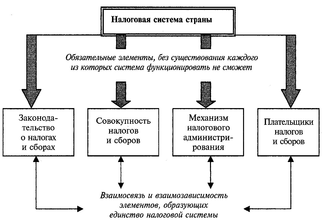 Основные элементы налогового. Обязательные элементы налоговой системы. Составные части налогообложения. Понятие и элементы налоговой системы РФ. Состав обязательных элементов налоговой системы.