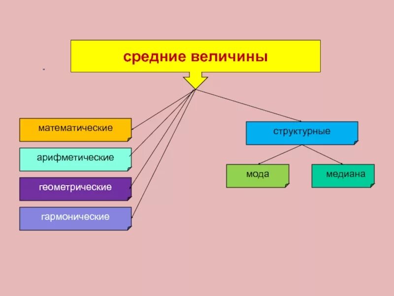 Структурные средние мода. Структурное значение. Виды структурных средних. Выберите структурные средние величины:. Определить структурные средние