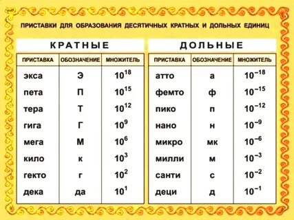 Приставки для образования единиц физических величин