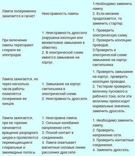 Причина неисправности светодиодных светильников