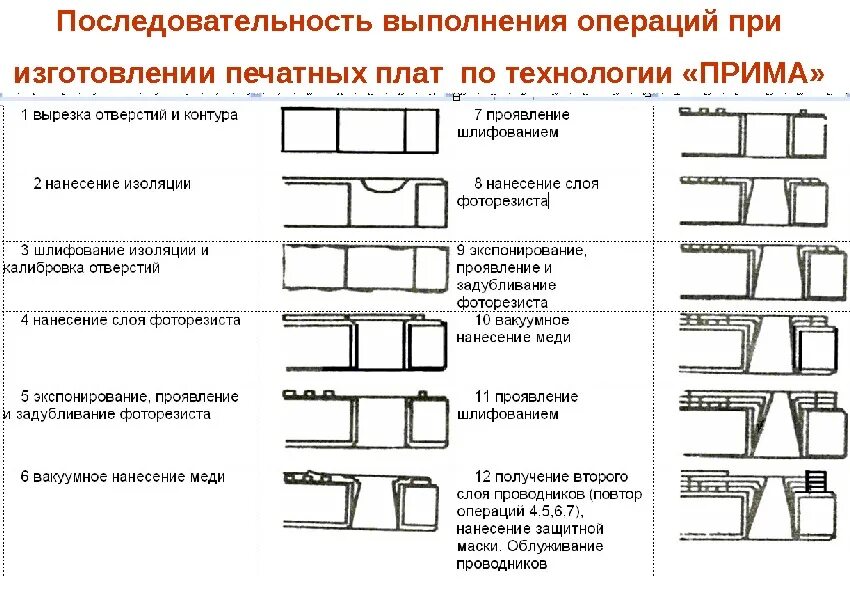 Технология производства печатных плат этапы. Технология производства печатных плат этапы схема. Последовательность выполнения операций. Техпроцесс производства печатных плат. Назовите правильную последовательность выполнения работы