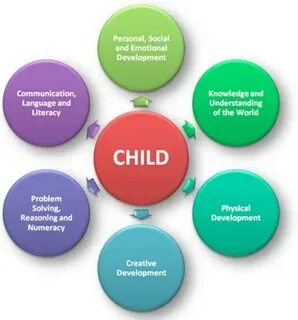 Communication development