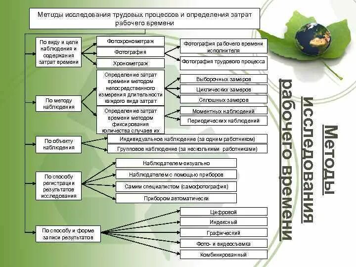 Время рабочего процесса. Способы изучения трудовых процессов. Методы изучения трудовых процессов. Способ наблюдения трудовых процессов. Методы нормирования трудовых процессов.