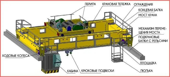 Устройство работа мостового крана. Строение тележки мостового крана. схема конструкции двухбалочного мостового крана. основные узлы и механизмы мостового крана. концевые балки мостового крана.