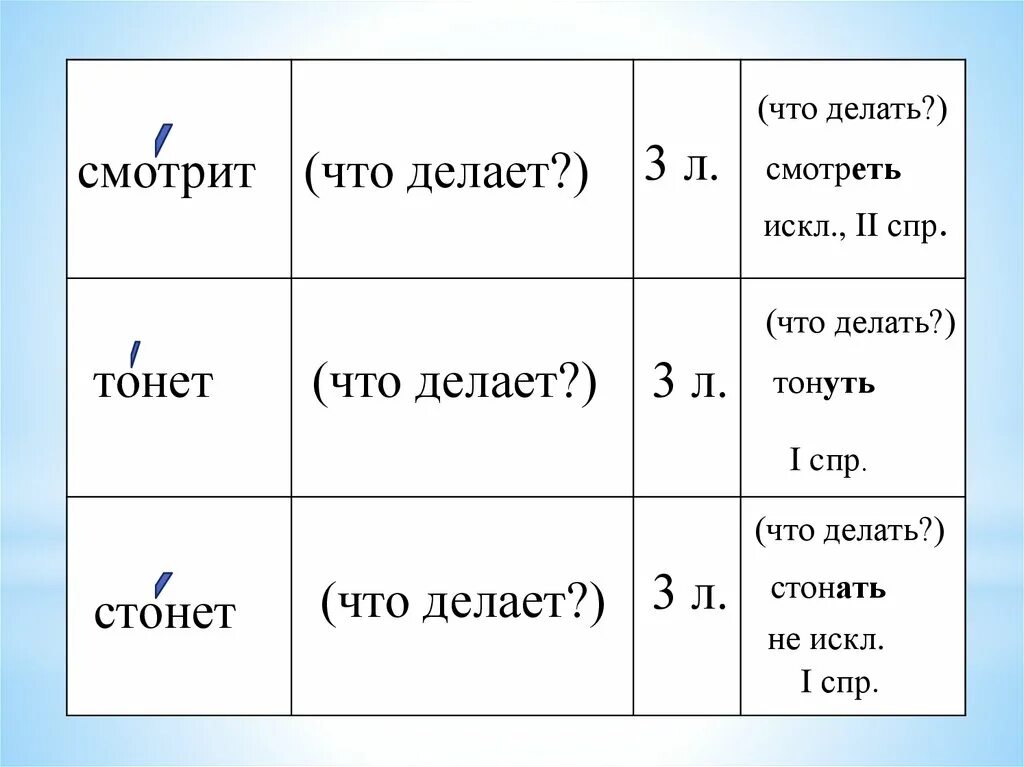 Искл СПР. Личные окончания 1 СПР. Окончания глаголов в настоящем и будущем времени. Личные окончания глаголов в настоящем и будущем времени. Искл глаголов