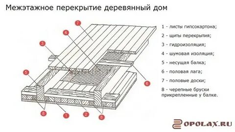 Межэтажное перекрытие размер