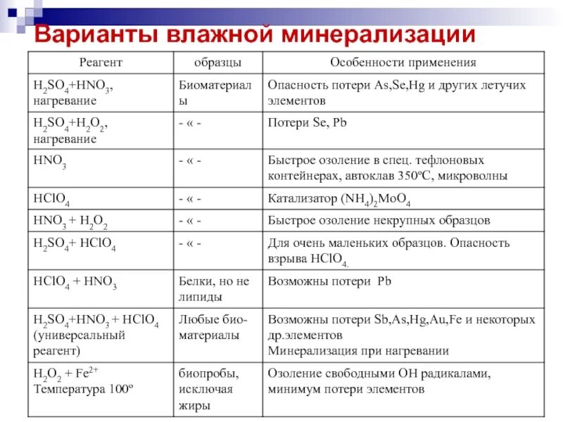 Реагенты окислители. Минерализация металлических ядов. Мокрая минерализация. Реактивы применяемые в процессе минерализации. Реактивы пример использования.