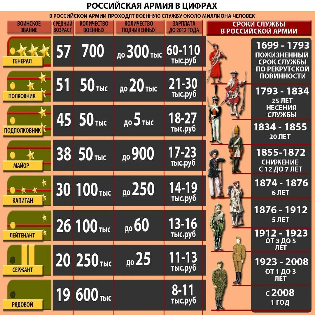 Какого числа военное положение. Численлостьроссийской армии. Численность Российской армии. Численнсть российский армии. Армия Росси цислиность.