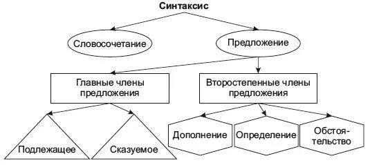 Синтаксис является частью. Синтаксис схема изучения. что изучает синтаксис схема. раздел синтаксис схемы. схемы по синтаксису.