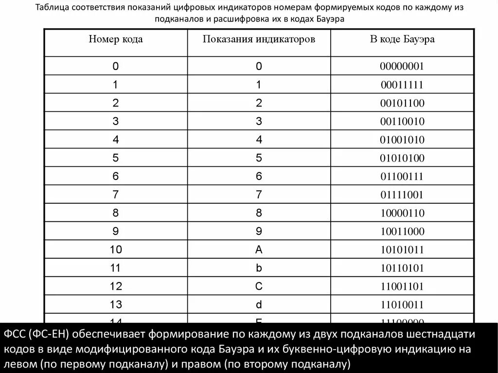 В соответствии с кодовой таблицы. Таблица соответствия кодов. Таблица соответствий код Бауэра. Расшифровка цифрового кода. Таблица цифровых кодов.