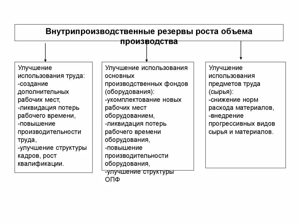 Резервы повышения эффективности управления. Резервы роста эффективности использования трудовых ресурсов. Мероприятия по снижению затрат цеха. Улучшение условий труда и повышение производительности труда. Улучшение труда на производстве.