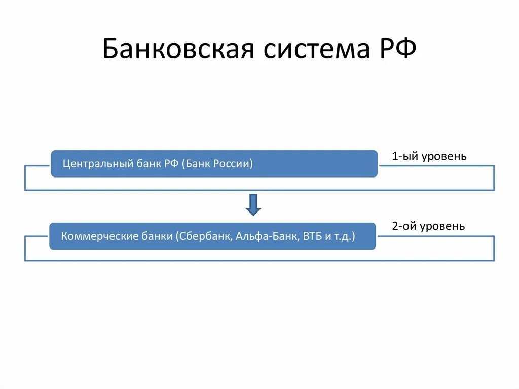 Тесты банки егэ. Финансовые институты банковская система ЕГЭ Обществознание. Банковская система схема Баранов. Банковская система Обществознание. Банковская система ЕГЭ Обществознание.