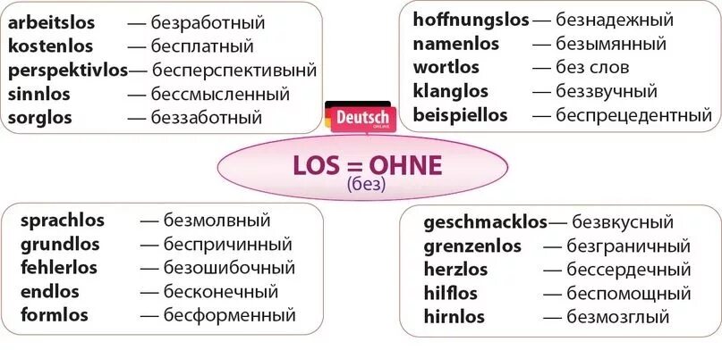 Слова немецкий уровень. Суффиксы прилагательных в немецком языке таблица. Наречия в немецком языке. Наречия в немецком языке таблица. Основные наречия в немецком языке.