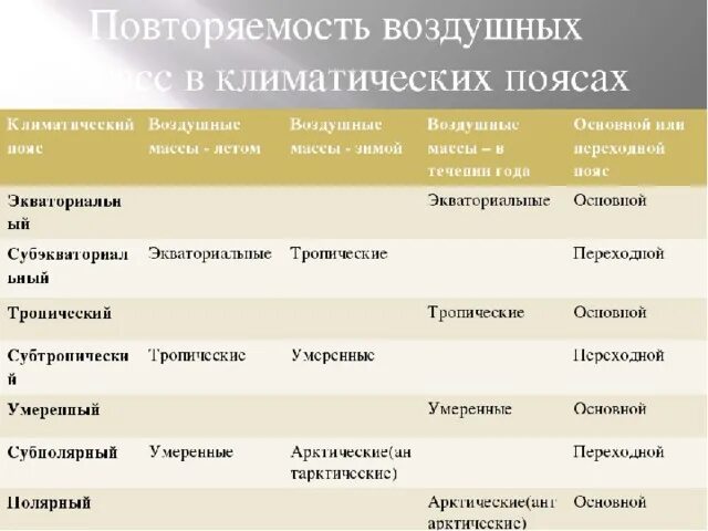 Умеренный климатический пояс какие воздушные массы. Воздушные массы и климатические пояса. Воздушные массы климатических поясов пояса. Типы воздушных масс таблица. Воздушные массы таблица.