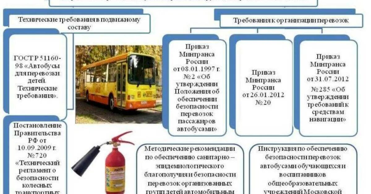 Казенное учреждение перевозок. Требования к автобусам для перевозки пассажиров. Нормативы пассажирских перевозок автомобильным транспортом. Нормативные документы пассажирских перевозок. Требования к школьному автобусу.