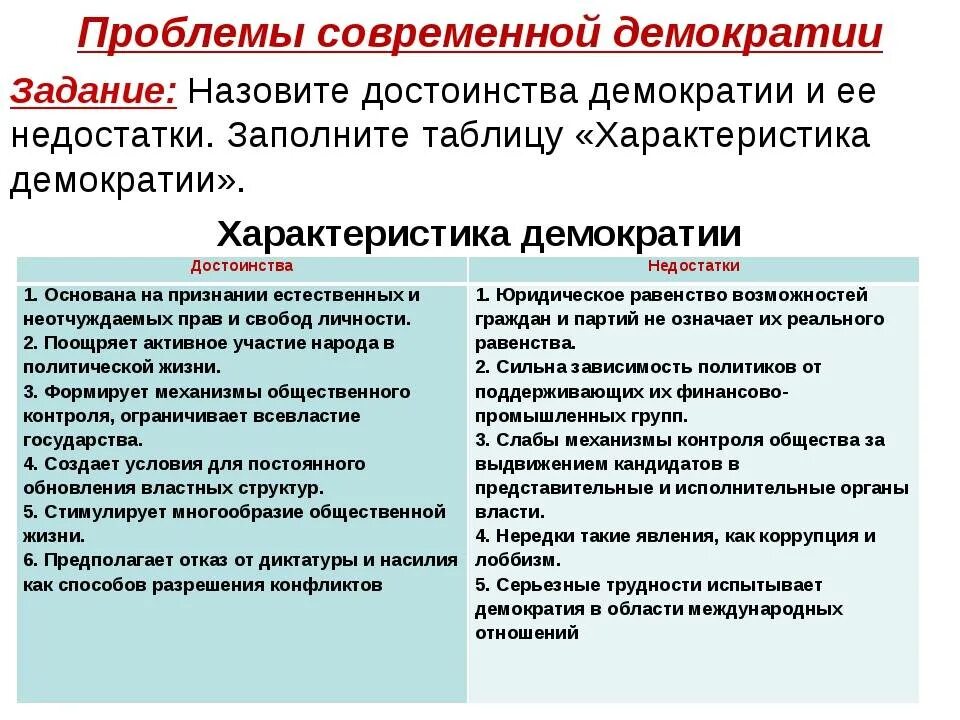 Принцип представительной демократии. Проблемы современной демократии. Преимущества и недостатки демократии. Преимуществ адемкоратии. Плюсы и минусы демократического режима.