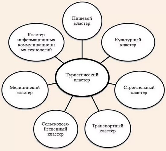 Модели кластеров. Туристский кластер. Туристский кластер схема. Кластер экономика. Структура туристического кластера.