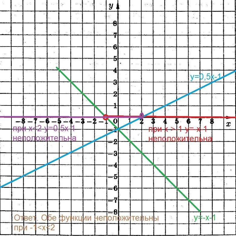 Y 0.5 x 5. X И Y на графике. 0.5 На графике функций. Y 0 на графике. X Y 0 график.