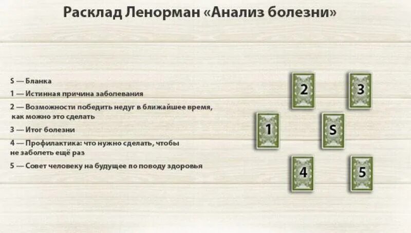 Гадание ленорман на отношения. Малый расклад Ленорман схема. Расклад Ленорман на здоровье схема. Расклад на здоровье Таро схема. Расклад Таро анализ болезни.