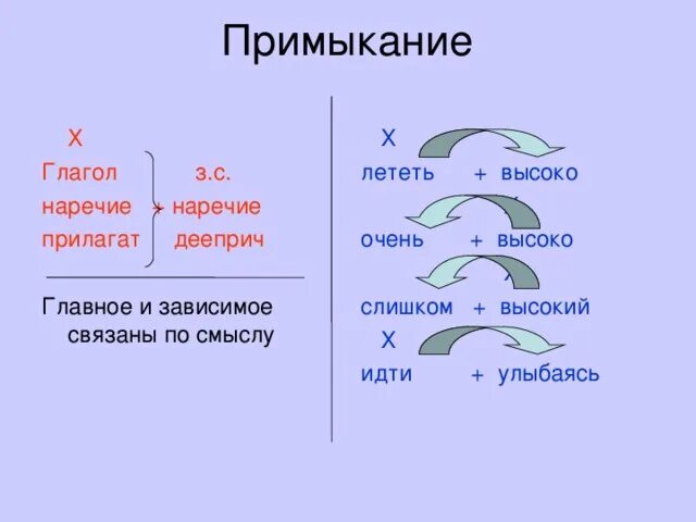 Главное слово пример. Наречие наречие словосочетание. Глагол плюс наречие. Словосочетание наречие плюс наречие. Примыкание глагол глагол.