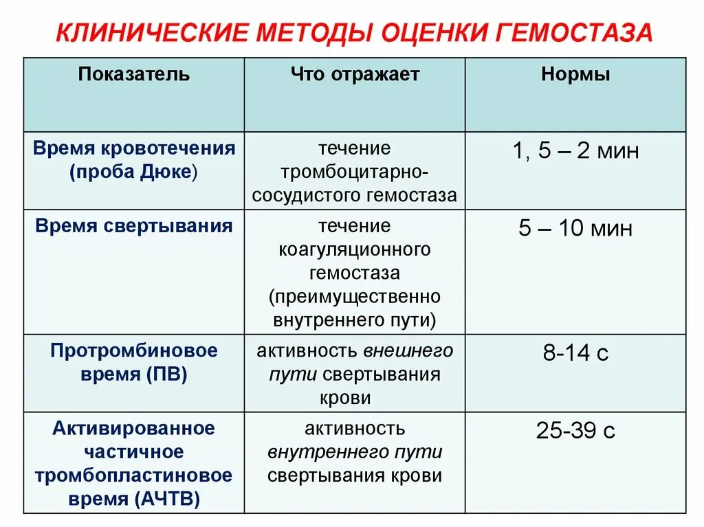 Кровь на длительность кровотечения. Длительность кровотечения норма. Длительность кровотечения по Дуке норма у детей. Показатели длительности кровотечения и свертываемости крови. Показатели свертывания крови при кровотечении.