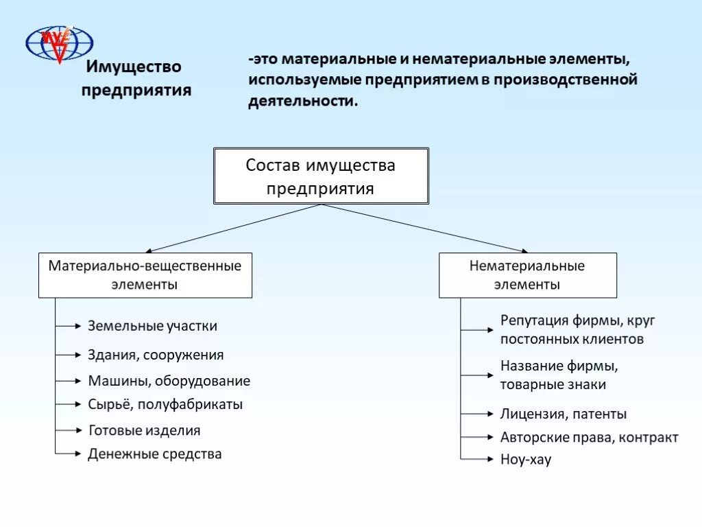 Материальные и нематериальные предприятия. Материальные и нематериальные элементы имущества. Имущество и предприятия материальные и Немат. Нематериальные элементы имущества предприятия.