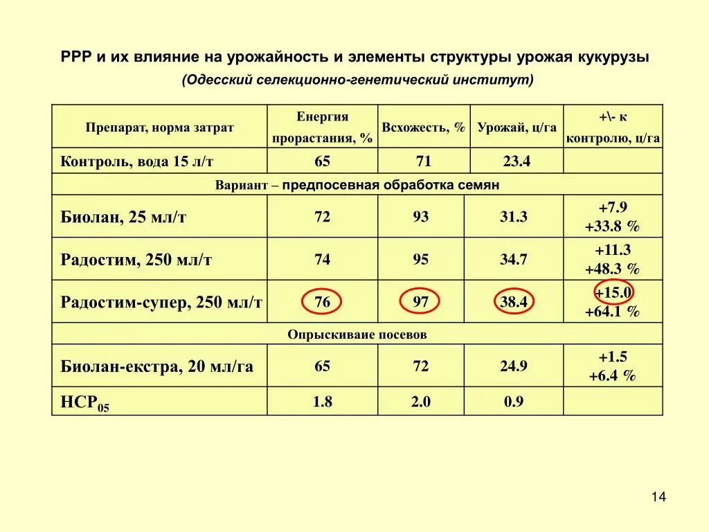 Структура урожайности. Элементы структуры урожая. Структура урожая кукурузы. Показатели структуры урожая.