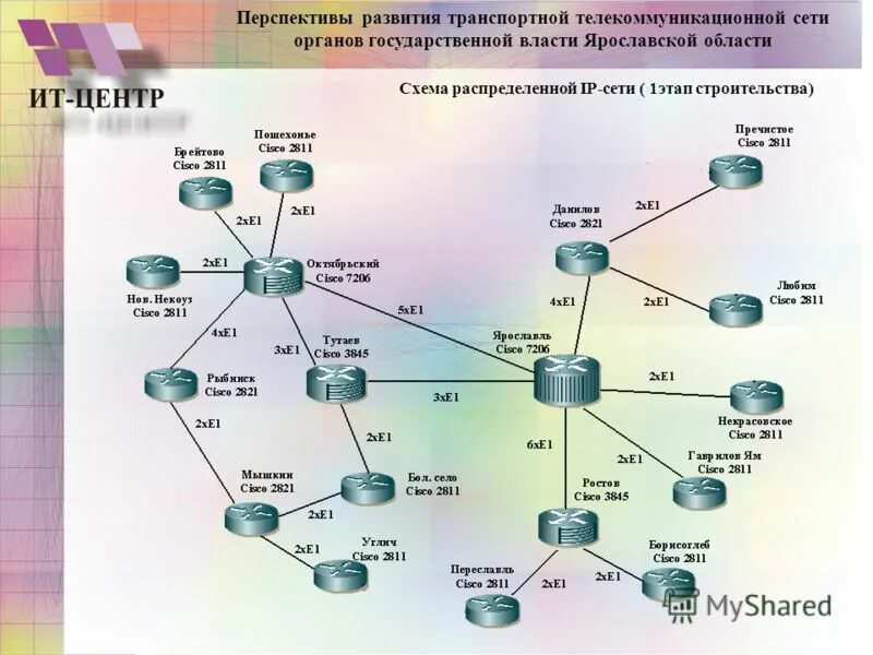 Перспективы развития сетей