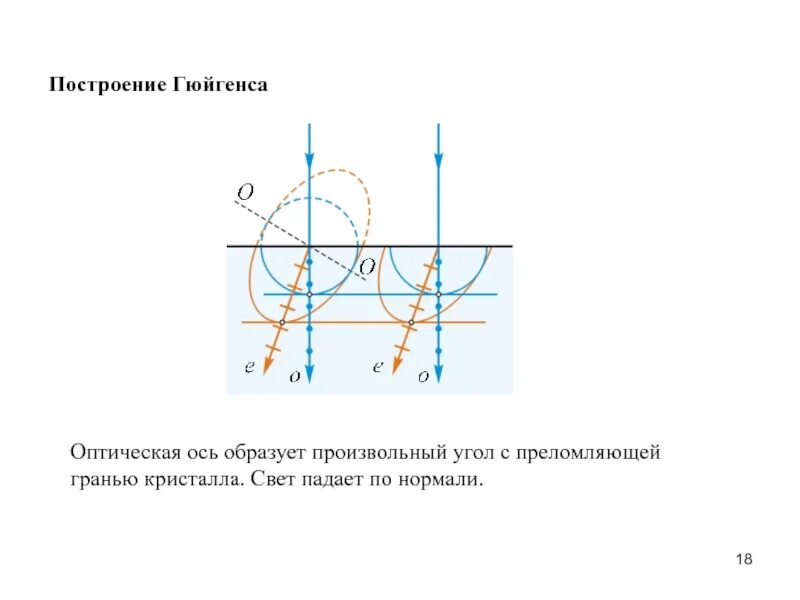 Направление оптической оси. Построения Гюйгенса для одноосных анизотропных кристаллов. Двойное лучепреломление построение Гюйгенса. Построение Гюйгенса. Построение Гюйгенса для одноосных.