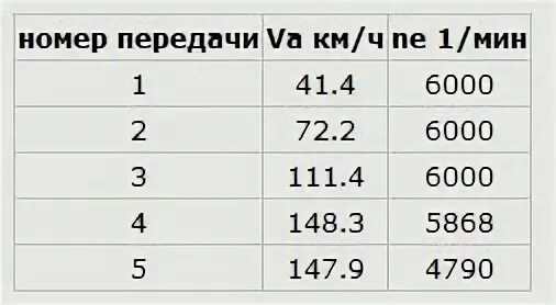 1 максимальная скорость