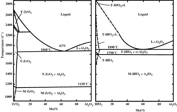 Диаграмма zro2 al2o3. Фазовые диаграммы с al2o3. Фазовая диаграмма sio2 zro2. Диаграмма состояния al2o3-sio2-zro2. Sio2 рассчитать
